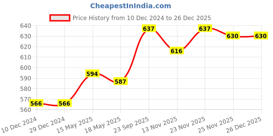 firstcry.com Little Kangaroos Cotton Full Length Fleece Pant Heart Print - Light Green little kangaroos Price History Graph from 10 Dec 2024 to 25 Dec 2025