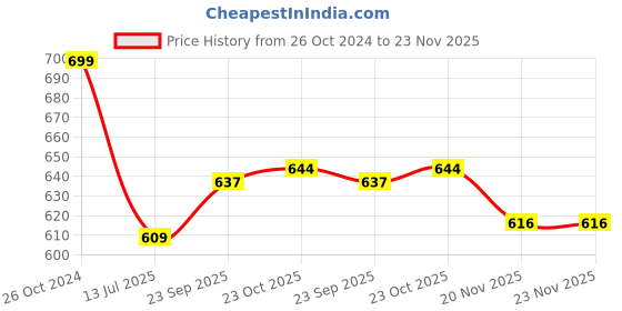 firstcry.com Little Kangaroos Cotton Full Length Fleece Pant Heart Print - Lilac little kangaroos Price History Graph from 26 Oct 2024 to 22 Nov 2025