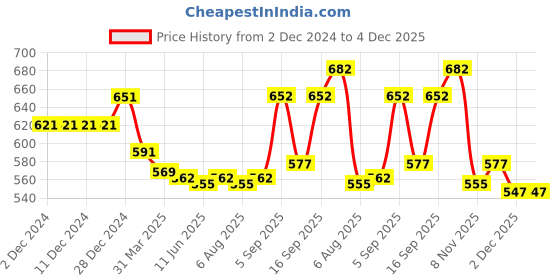 firstcry.com Little Kangaroos Cotton Full Sleeves Sweatshirt with Glitter Heart Detailing - Cream little kangaroos Price History Graph from 2 Dec 2024 to 4 Dec 2025