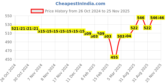 firstcry.com Little Kangaroos Cotton Full Sleeves Top with Sequined Heart Detailing - Peach little kangaroos Price History Graph from 26 Oct 2024 to 24 Nov 2025