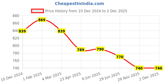 firstcry.com Little Kangaroos Cotton Half Sleeves Solid Shirt - Lemon little kangaroos Price History Graph from 10 Dec 2024 to 1 Dec 2025