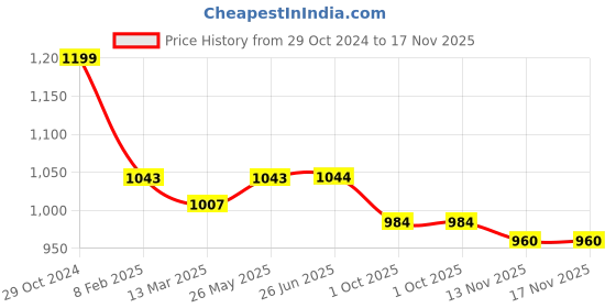 firstcry.com Little Kangaroos Cotton Half Sleeves Striped Shirt - White & Blue little kangaroos Price History Graph from 29 Oct 2024 to 17 Nov 2025