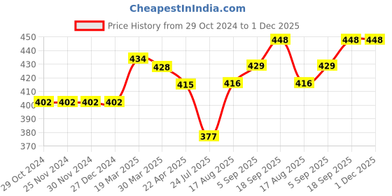 firstcry.com Little Kangaroos Cotton Half Sleeves Top Oyster Print- Red little kangaroos Price History Graph from 29 Oct 2024 to 1 Dec 2025