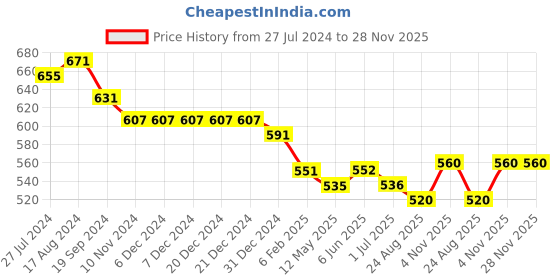 firstcry.com Little Kangaroos Cotton Knee Length Solid Shorts - Light Fawn little kangaroos Price History Graph from 27 Jul 2024 to 27 Nov 2025