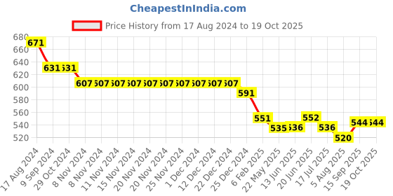 firstcry.com Little Kangaroos Cotton Knee Length Solid Shorts - Light Fawn little kangaroos Price History Graph from 17 Aug 2024 to 17 Oct 2025