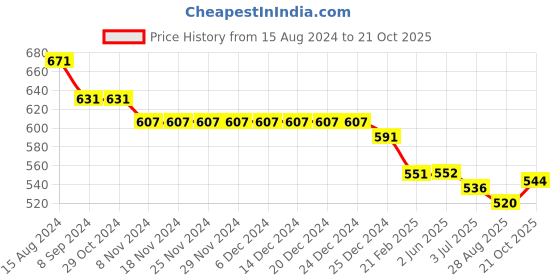 firstcry.com Little Kangaroos Cotton Knee Length Solid Shorts - Light Fawn little kangaroos Price History Graph from 15 Aug 2024 to 21 Oct 2025