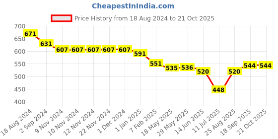 firstcry.com Little Kangaroos Cotton Knee Length Solid Shorts - Purple little kangaroos Price History Graph from 18 Aug 2024 to 21 Oct 2025