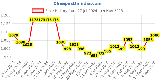 firstcry.com Little Kangaroos Cotton Knit Above Knee Length Denim Shorts Solid Colour - Khaki little kangaroos Price History Graph from 27 Jul 2024 to 9 Nov 2025
