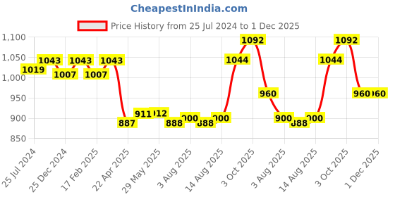 firstcry.com Little Kangaroos Cotton Knit Above Knee Length Shorts Solid Colour - Beige little kangaroos Price History Graph from 25 Jul 2024 to 30 Nov 2025