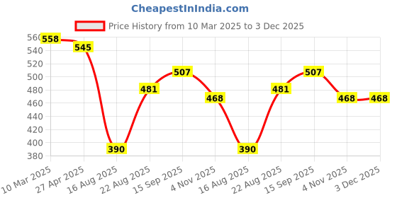 firstcry.com Little Kangaroos Cotton Knit Drop Shoulder Sleeve Top with Leaf Print - Light Green little kangaroos Price History Graph from 10 Mar 2025 to 2 Dec 2025