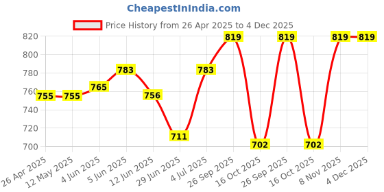 firstcry.com Little Kangaroos Cotton Knit Frill Sleeves Tops With Shell Patch & Tropical Theme Print - Lemon Yellow little kangaroos Price History Graph from 26 Apr 2025 to 4 Dec 2025