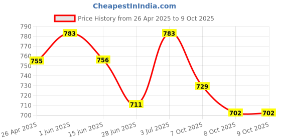 firstcry.com Little Kangaroos Cotton Knit Frill Sleeves Tops With Shell Patch & Tropical Theme Print - Lemon Yellow little kangaroos Price History Graph from 26 Apr 2025 to 9 Oct 2025
