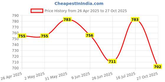 firstcry.com Little Kangaroos Cotton Knit Frill Sleeves Tops With Shell Patch & Tropical Theme Print - Lemon Yellow little kangaroos Price History Graph from 26 Apr 2025 to 27 Oct 2025