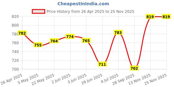 firstcry.com Little Kangaroos Cotton Knit Frill Sleeves Tops With Shell Patch & Tropical Theme Print - White little kangaroos Price History Graph from 26 Apr 2025 to 24 Nov 2025