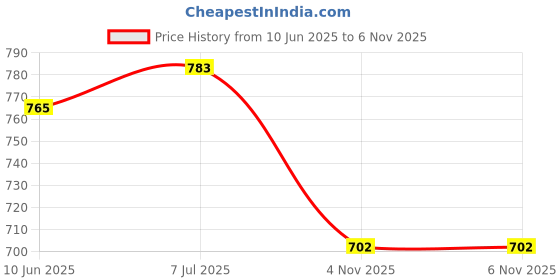 firstcry.com Little Kangaroos Cotton Knit Frill Sleeves Tops With Shell Patch & Tropical Theme Print - White little kangaroos Price History Graph from 10 Jun 2025 to 5 Nov 2025