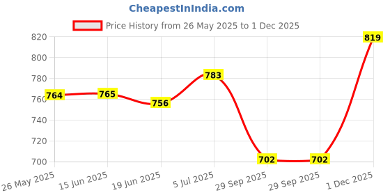 firstcry.com Little Kangaroos Cotton Knit Frill Sleeves Tops With Shell Patch & Tropical Theme Print - White little kangaroos Price History Graph from 26 May 2025 to 1 Dec 2025