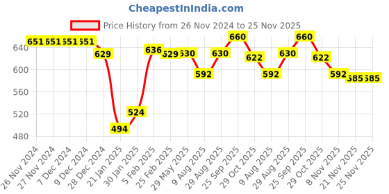 firstcry.com Little Kangaroos Cotton Knit Full Length Fleece and Woollen Pant with Animal Print - Butter Scotch little kangaroos Price History Graph from 26 Nov 2024 to 24 Nov 2025