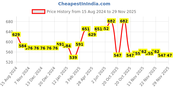 firstcry.com Little Kangaroos Cotton Knit Full Length Fleece and Woollen Pant with Animal Print - Coral little kangaroos Price History Graph from 15 Aug 2024 to 29 Nov 2025