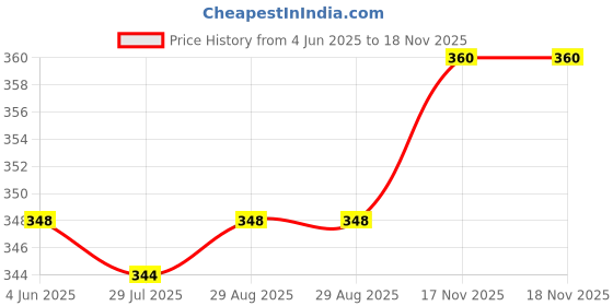 firstcry.com Little Kangaroos Cotton Knit Full Length Solid Colour Leggings - White little kangaroos Price History Graph from 4 Jun 2025 to 17 Nov 2025