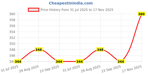 firstcry.com Little Kangaroos Cotton Knit Full Length Solid Colour Leggings - White little kangaroos Price History Graph from 31 Jul 2025 to 17 Nov 2025