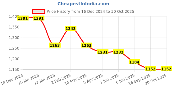 firstcry.com Little Kangaroos Cotton Knit Full Length Solid Colour Trouser with Cargo Pockets - Baby Pink little kangaroos Price History Graph from 16 Dec 2024 to 30 Oct 2025