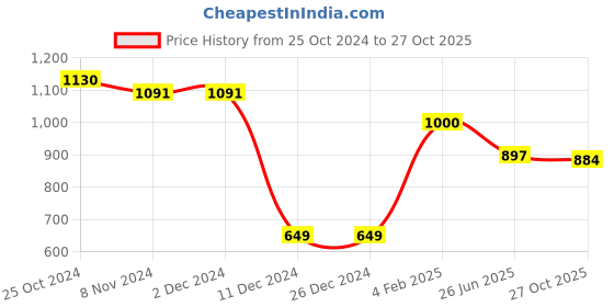 firstcry.com Little Kangaroos Cotton Knit Full  Sleeves Regular Collar Checkered Shirt - Red little kangaroos Price History Graph from 25 Oct 2024 to 27 Oct 2025