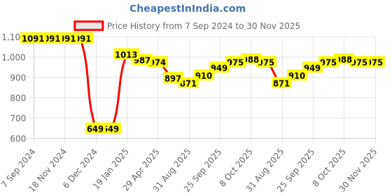 firstcry.com Little Kangaroos Cotton Knit Full Sleeves Romper with Lion & Tiger Print - Beige little kangaroos Price History Graph from 7 Sep 2024 to 30 Nov 2025