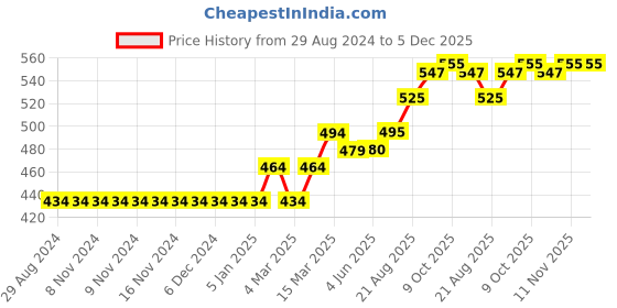 firstcry.com Little Kangaroos Cotton Knit Full Sleeves Sweatshirt Sequin & Text Print - Ballet Pink little kangaroos Price History Graph from 29 Aug 2024 to 4 Dec 2025