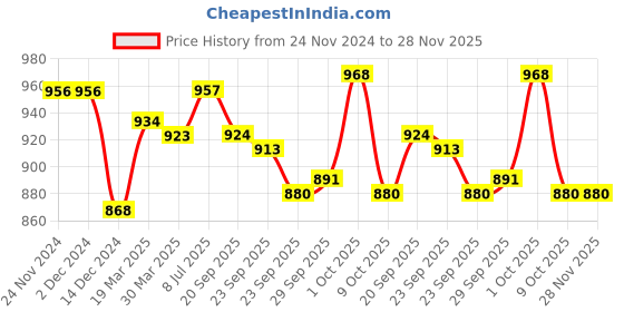 firstcry.com Little Kangaroos Cotton Knit Full Sleeves Sweatshirt with Foil Print & Pom Pom Applique - Black little kangaroos Price History Graph from 24 Nov 2024 to 28 Nov 2025