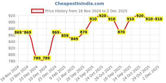 firstcry.com Little Kangaroos Cotton Knit Full Sleeves Sweatshirt with Reindeer Print & Pom Pom Applique - Light Blue little kangaroos Price History Graph from 16 Nov 2024 to 1 Dec 2025