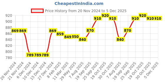 firstcry.com Little Kangaroos Cotton Knit Full Sleeves Sweatshirt with Reindeer Print & Pom Pom Applique - Light Blue little kangaroos Price History Graph from 20 Nov 2024 to 5 Dec 2025