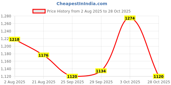 firstcry.com Little Kangaroos Cotton Knit Full Sleeves Winter Wear T-Shirt & Lounge Pant Set With Stripes & Bear Applique - Brown little kangaroos Price History Graph from 2 Aug 2025 to 28 Oct 2025