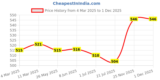 firstcry.com Little Kangaroos Cotton Knit Half Drop Shoulder Top with Bow Applique & Text Print - Pink little kangaroos Price History Graph from 4 Mar 2025 to 30 Nov 2025