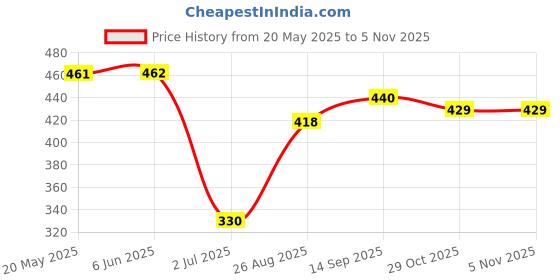 firstcry.com Little Kangaroos Cotton Knit Half Puffed Sleeves Textured Top with Patch Detailing - Light Green little kangaroos Price History Graph from 20 May 2025 to 5 Nov 2025