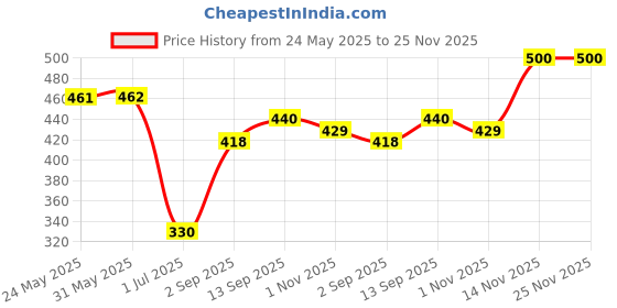 firstcry.com Little Kangaroos Cotton Knit Half Puffed Sleeves Textured Top with Patch Detailing - Light Green little kangaroos Price History Graph from 24 May 2025 to 24 Nov 2025