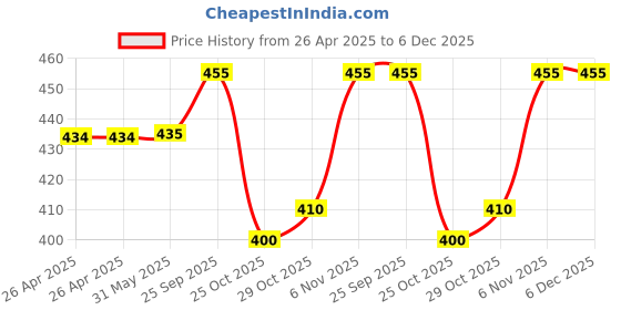 firstcry.com Little Kangaroos Cotton Knit Half Sleeves Chifilli Top with Patch Detailing - Limegreen little kangaroos Price History Graph from 26 Apr 2025 to 5 Dec 2025
