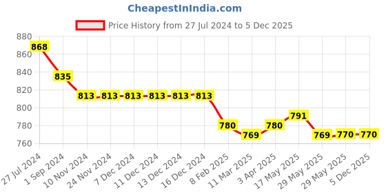 firstcry.com Little Kangaroos Cotton Knit Half Sleeves Shirt Palm Tree Embroidery - Sky Blue little kangaroos Price History Graph from 27 Jul 2024 to 5 Dec 2025