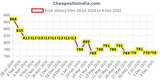 firstcry.com Little Kangaroos Cotton Knit Half Sleeves Shirt Palm Tree Embroidery - Sky Blue little kangaroos Price History Graph from 28 Jul 2024 to 4 Dec 2025