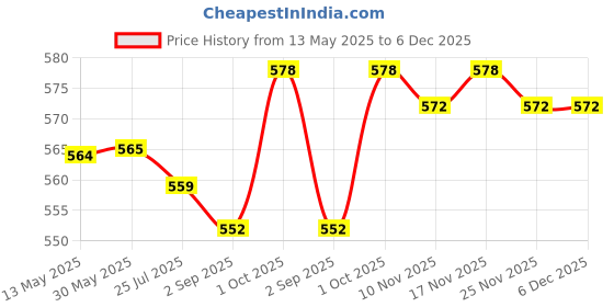 firstcry.com Little Kangaroos Cotton Knit Half Sleeves Striped Top with Lemon Print - Pink little kangaroos Price History Graph from 13 May 2025 to 6 Dec 2025