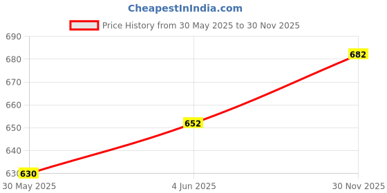 firstcry.com Little Kangaroos Cotton Knit Half Sleeves Tie & Dye Palm Tree Printed T-Shirt - Pink little kangaroos Price History Graph from 30 May 2025 to 30 Nov 2025