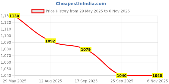 firstcry.com Little Kangaroos Cotton Knit Half Sleeves Top with Attached Jacket & Text Print - Pink little kangaroos Price History Graph from 29 May 2025 to 6 Nov 2025
