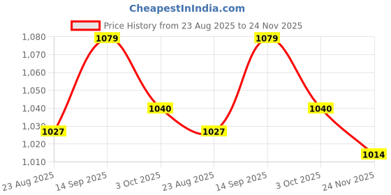 firstcry.com Little Kangaroos Cotton Knit Half Sleeves Top with Attached Jacket & Text Print - Pink little kangaroos Price History Graph from 23 Aug 2025 to 24 Nov 2025
