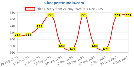 firstcry.com Little Kangaroos Cotton Knit Half Sleeves Top with Front & Back Ice Cream Print - Light Pink little kangaroos Price History Graph from 26 May 2025 to 4 Dec 2025