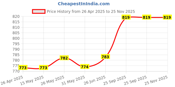 firstcry.com Little Kangaroos Cotton Knit Half Sleeves Top With Good Times Text Print - Limegreen little kangaroos Price History Graph from 26 Apr 2025 to 25 Nov 2025