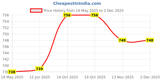 firstcry.com Little Kangaroos Cotton Knit Sleeveless Jumpsuit With Polka Dot & Bow Applique - White & Navy Blue little kangaroos Price History Graph from 19 May 2025 to 2 Dec 2025