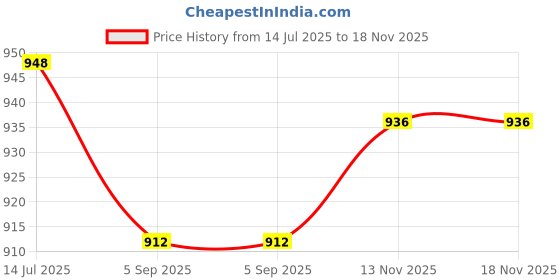 firstcry.com Little Kangaroos Cotton Knit Sleeveless Printed Party Top - Aqua Blue little kangaroos Price History Graph from 14 Jul 2025 to 18 Nov 2025