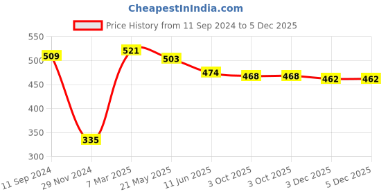 firstcry.com Little Kangaroos Cotton Knit Sleeveless T-Shirt Striped & Text Print - Orange & White little kangaroos Price History Graph from 11 Sep 2024 to 5 Dec 2025