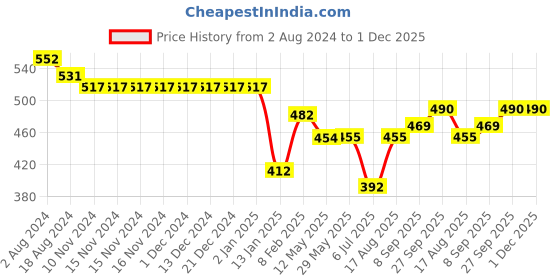 firstcry.com Little Kangaroos Cotton Knit Sleeveless T-Shirt with Toucan Print & Applique - Royal Blue little kangaroos Price History Graph from 2 Aug 2024 to 1 Dec 2025
