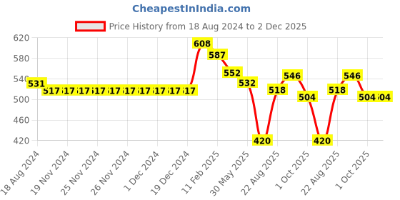firstcry.com Little Kangaroos  Cotton Knit Sleeveless T-Shirt with Toucan Print & Applique - Yellow little kangaroos Price History Graph from 18 Aug 2024 to 1 Dec 2025