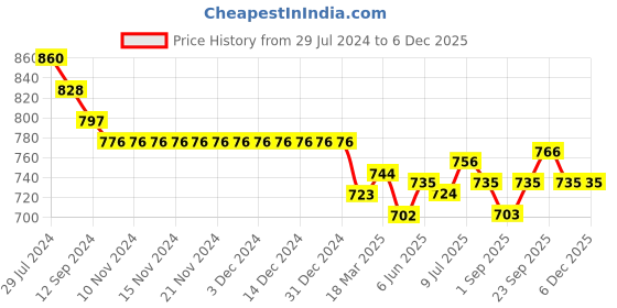 firstcry.com Little Kangaroos Cotton Knit Solid Color Shorts- Beige little kangaroos Price History Graph from 29 Jul 2024 to 5 Dec 2025